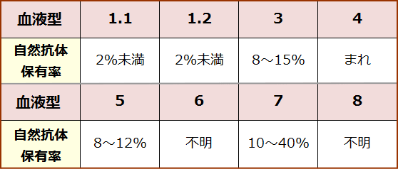 犬の血液型と自然抗体保有率一覧表