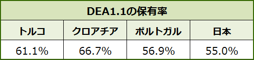 主要各国における犬のDEA1.1の保有率