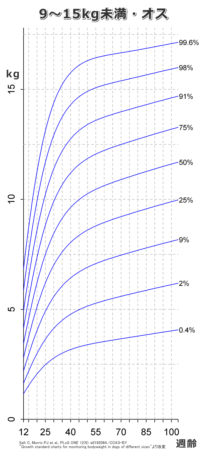 子犬の標準的な成長カーブ（曲線）～9～15kg未満・オス