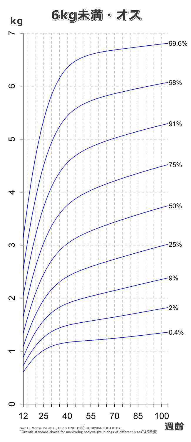 子犬の標準的な成長カーブ（曲線）～6kg未満・オス