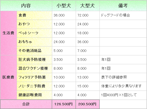 犬を飼い始めてから毎年コンスタントにかかる費用の一覧リストです。