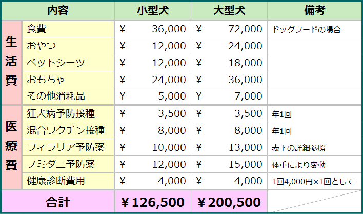 犬を飼い始めてから毎年コンスタントにかかる費用の一覧リストです。