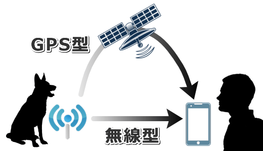 迷子犬発見システムの基本~GPS型と無線型