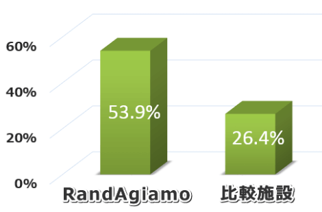 RandAgiamo採用施設と非採用施設における譲渡率比較グラフ