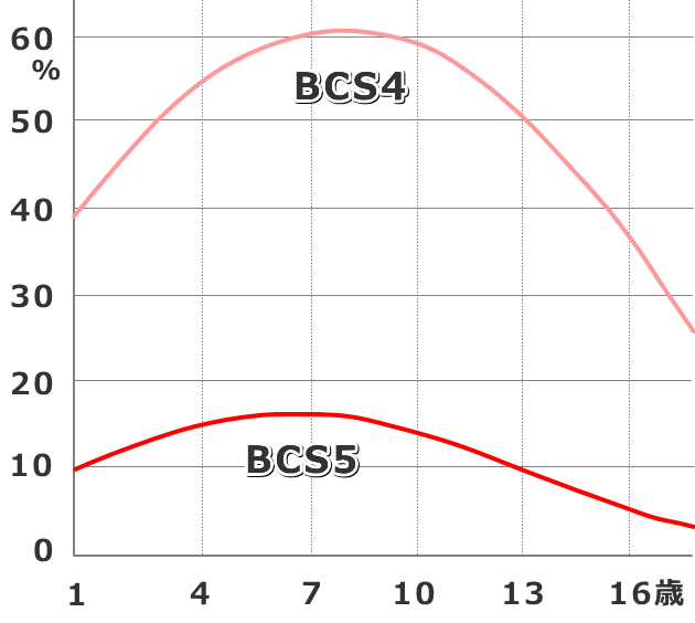 太り気味（BCS4）と肥満（BCS5）の年齢別曲線