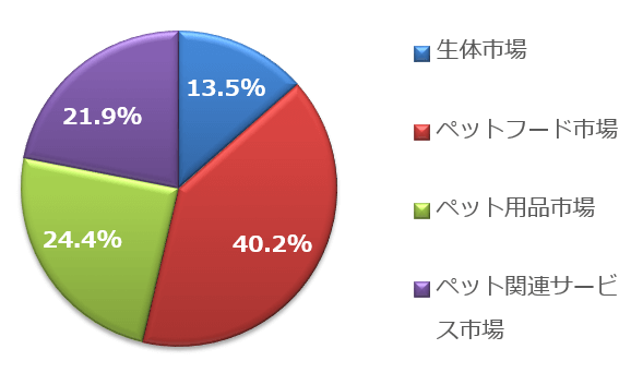 2007年度のペット関連市場内訳円グラフ