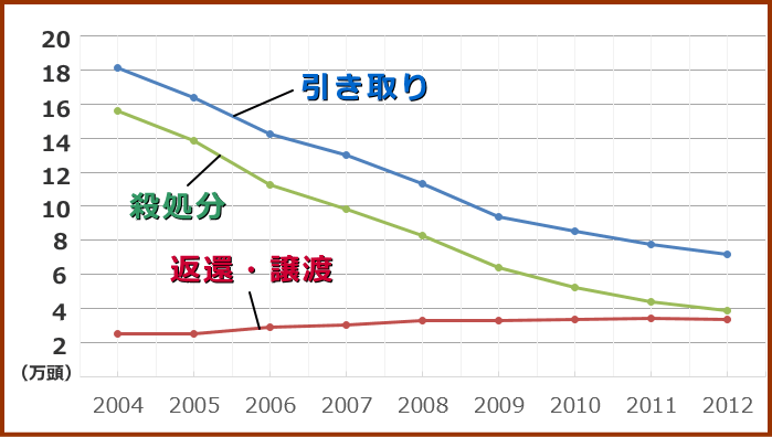 犬の引き取り数・譲渡数・殺処分数の年次推移