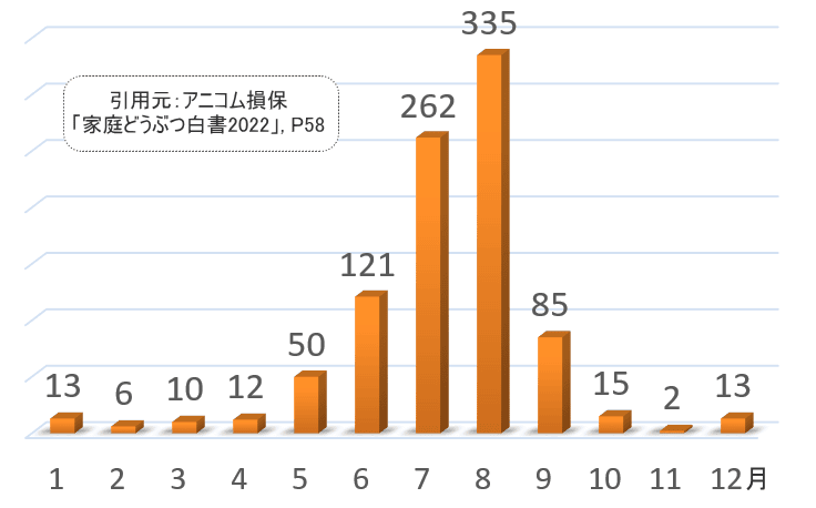 日本における犬の熱中症統計（2022年度版）