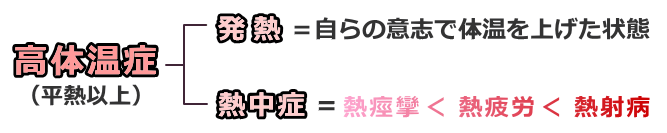 熱中症と紛らわしい表現一覧