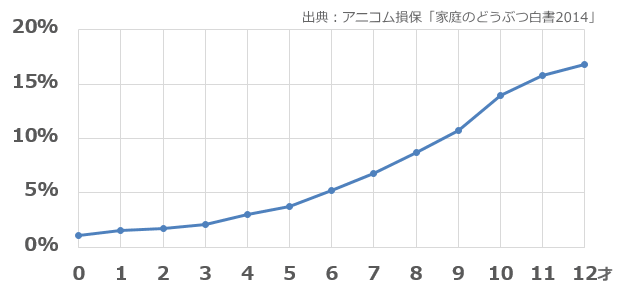 犬の年齢別腫瘍疾患発病率