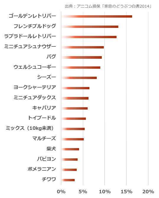 犬種別腫瘍疾患発症率