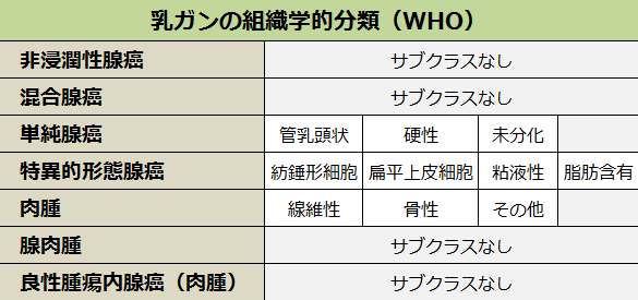 WHOによる犬の乳がんの組織学的分類