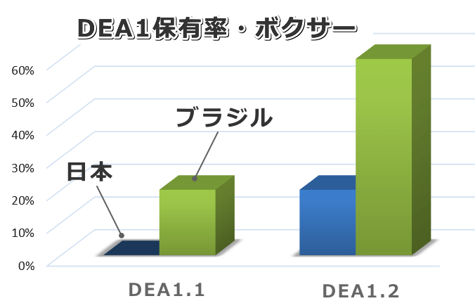 ボクサーのDEA1保有率～日本とブラジル・サンパウロにおける比較