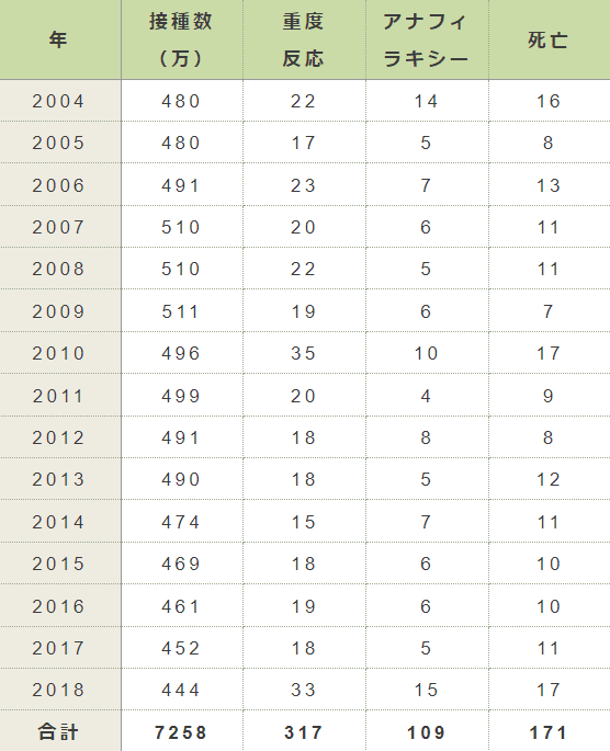 日本国内における狂犬病予防注射に関連した有害反応（2004～2019）