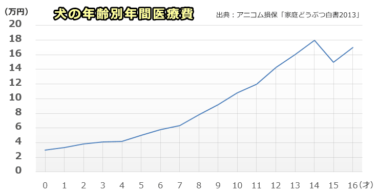 犬1頭当たりの年間診療費（年齢別）グラフ