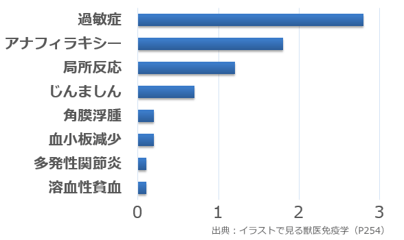 英国副作用事例監視機構によるワクチンの副作用調査（1995～99）