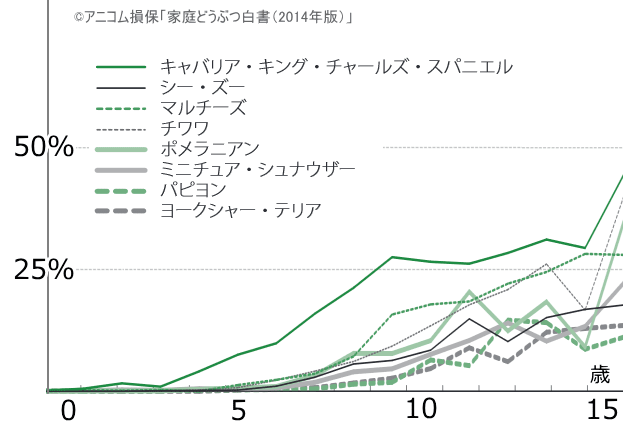日本国内の小型犬種における僧帽弁閉鎖不全症の罹患率推移（2014年版）