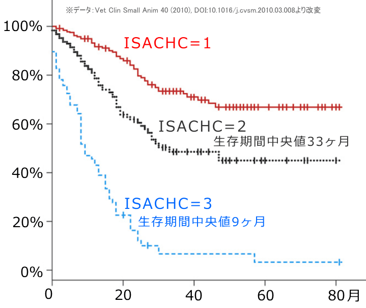 僧帽弁疾患を発症した犬におけるISACHCステージと全死因死亡率との関係を示したグラフ