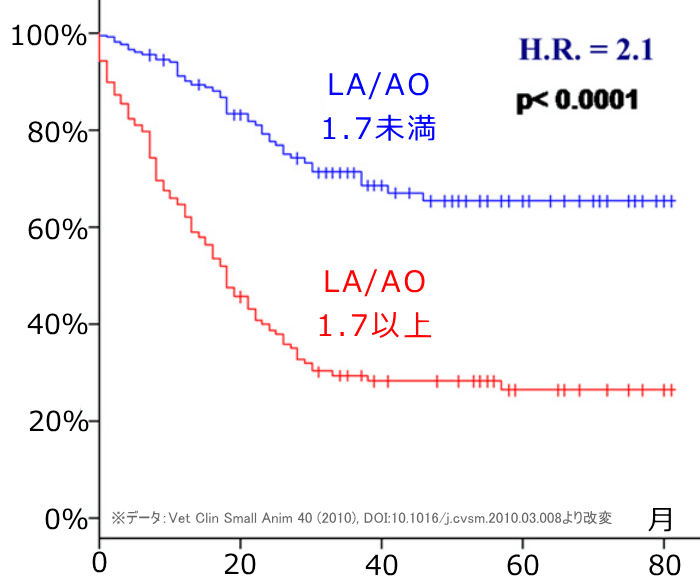 僧帽弁疾患を発症した犬におけるLA/AOと全死因死亡率との関係を示したグラフ