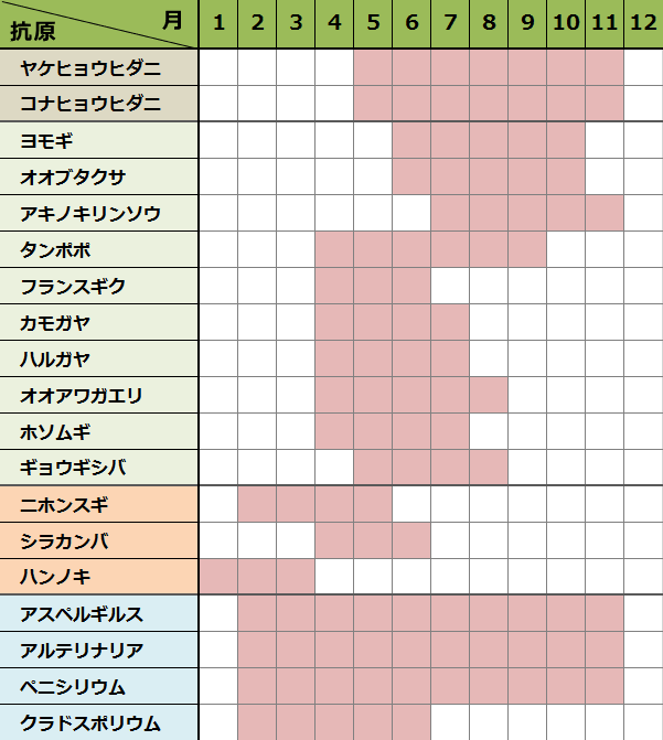 主要アレルゲンの季節別増減