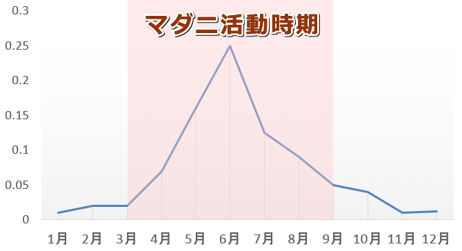 マダニは3月から9月にかけて活動が活発になる