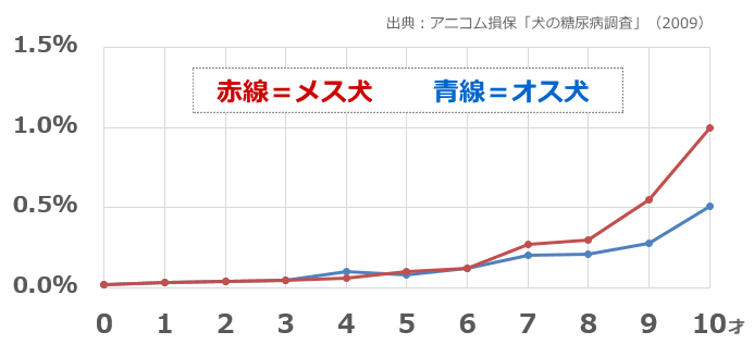 オス犬とメス犬の年齢別糖尿病有病率