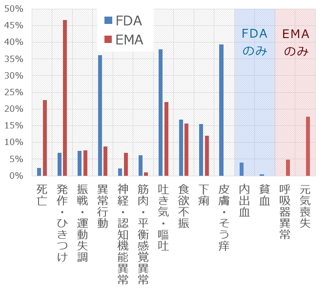 FDAとEMAに集積されたアフォキソラネルの副作用事例