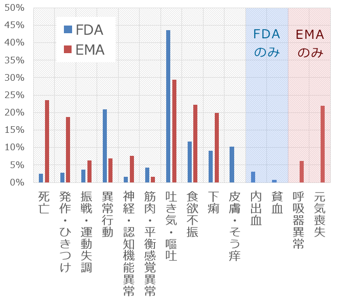 FDAとEMAに集積されたフルララネルの副作用事例