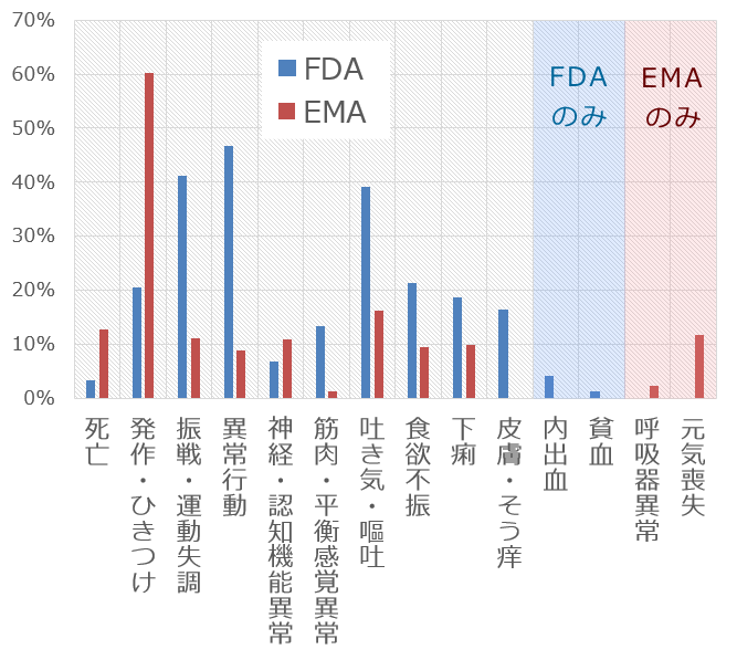 FDAとEMAに集積されたサロラネルの副作用事例