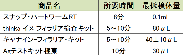 日本国内で認可されているフィラリア成虫検査キット一覧