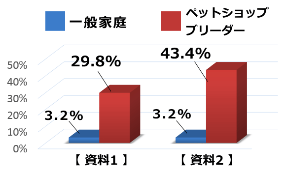 一般家庭の子犬とペットショップやブリーダー由来の子犬におけるジアルジア抗原陽性率