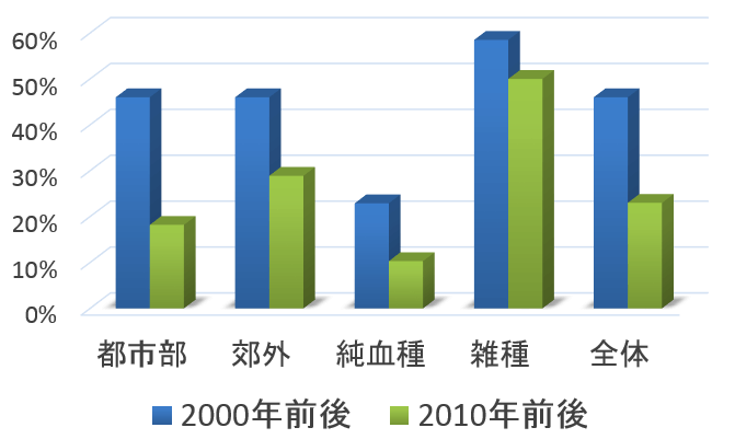 東京都におけるフィラリアの感染率は2000年から2010年までの10年でほぼ半減した