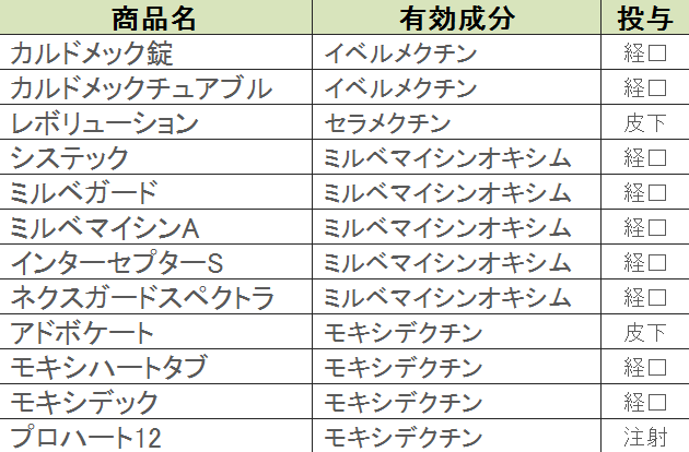 日本国内で認可されているフィラリア予防薬の一覧