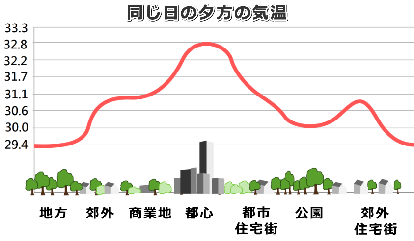 都心部におけるヒートアイランド現象は蚊の活動期間を伸ばす