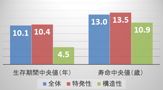 日本のてんかん犬における生存期間と寿命の中央値