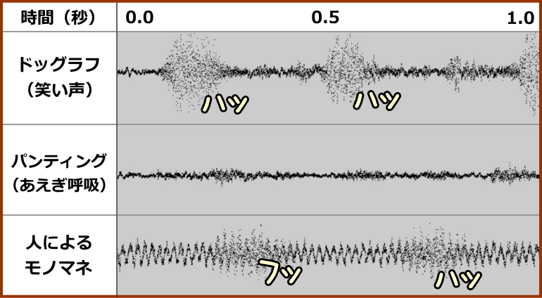 ドッグラフ（Dog Laugh）、パンティング（Panting）、人間によるモノマネをソノグラフ化したもの