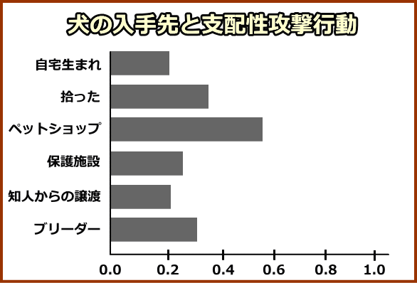 子犬の入手先と社会性の恐怖心