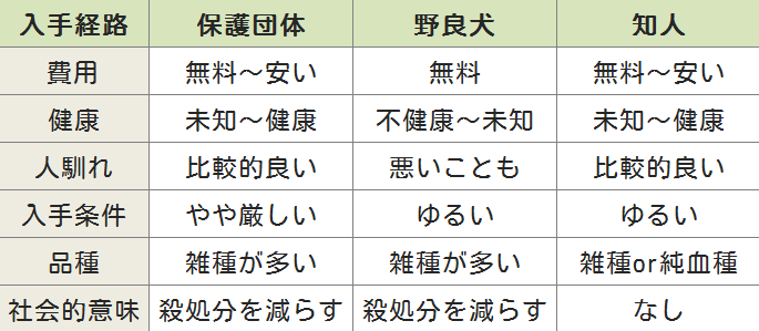 犬を無料～安く引き取るときのルートと特徴一覧表