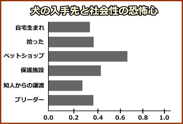 子犬の入手先と支配性攻撃行動