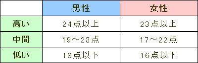 飼い主の支配性の診断表