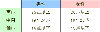 飼い主の信じやすさの診断表