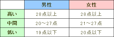 飼い主の社交性の診断表