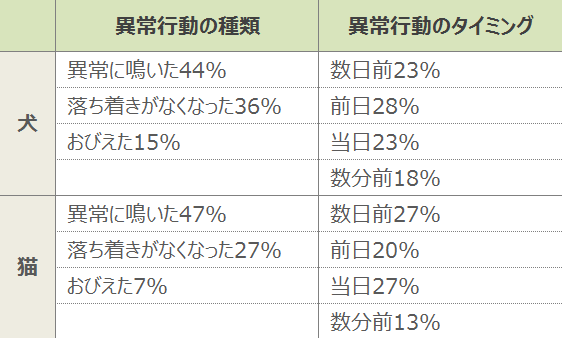 阪神淡路大震災前に観察された動物たちの異常行動の数々です。