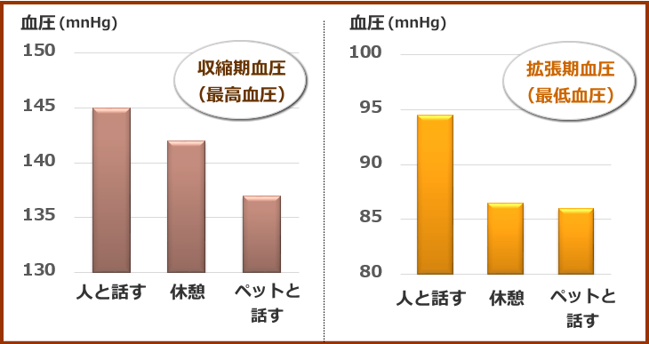 人が他人と話しているときと、ペットに触りながら話しかけるときの収縮期、および拡張期血圧の比較図