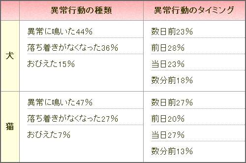 阪神淡路大震災前に観察された動物たちの異常行動の数々です。