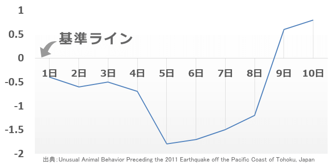 東日本大震災前における、茨城県の搾乳量変化