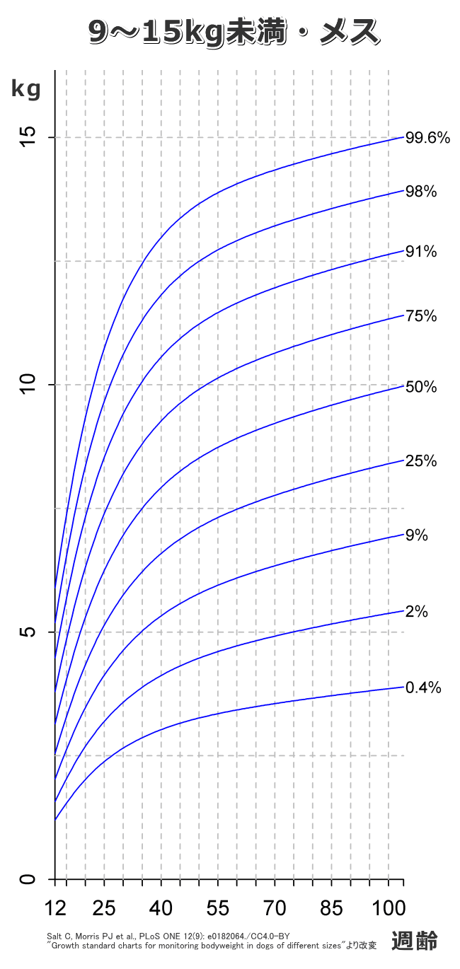 子犬の標準的な成長カーブ（曲線）～9～15kg未満・メス