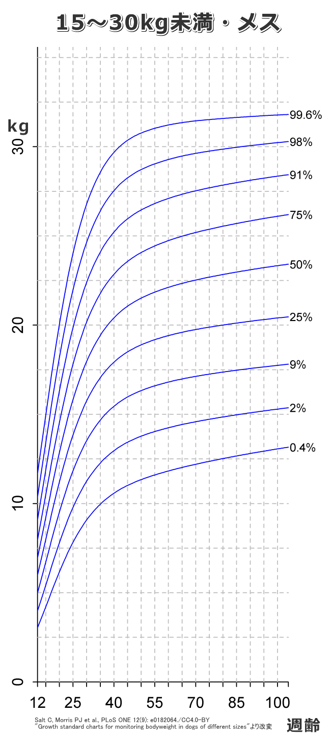 子犬の標準的な成長カーブ（曲線）～15～30kg未満・メス