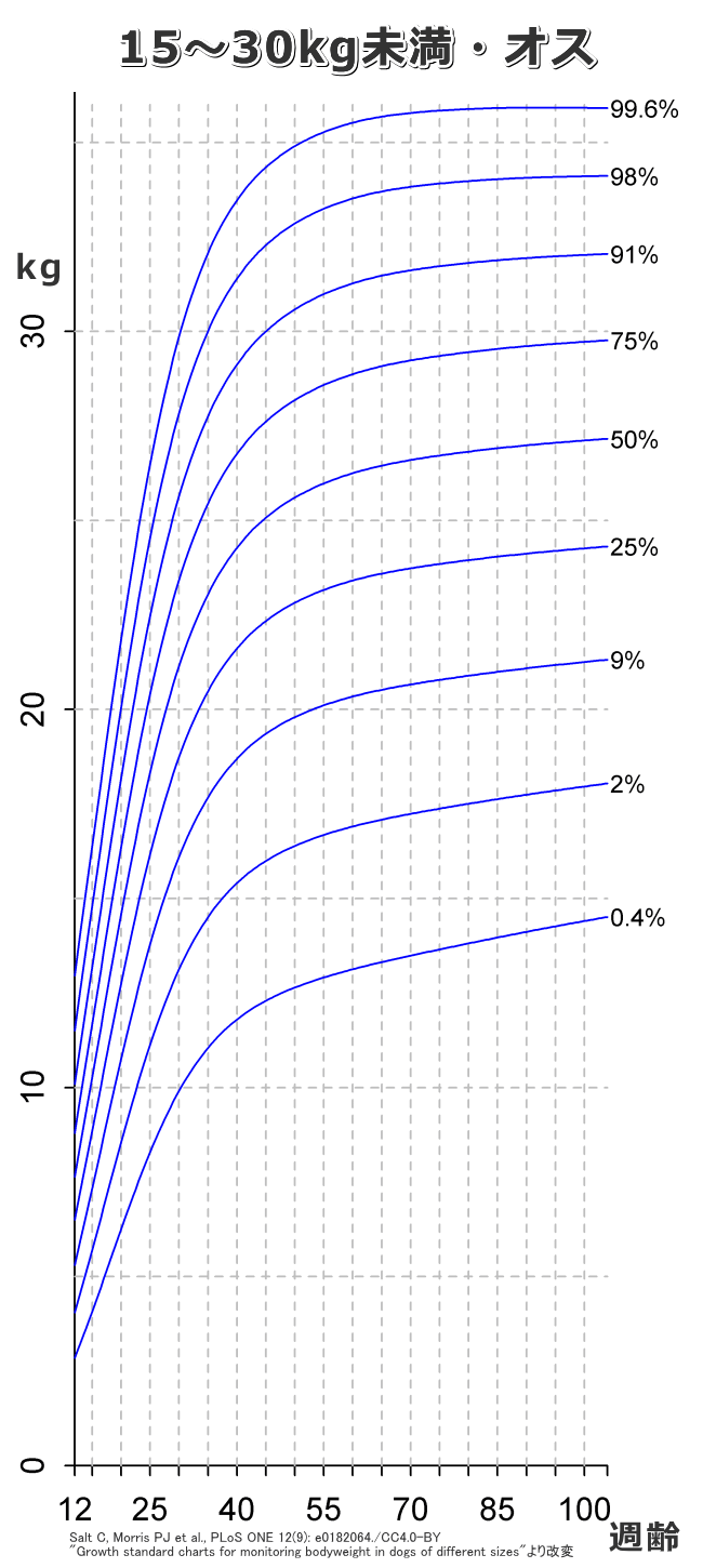 子犬の標準的な成長カーブ（曲線）～15～30kg未満・オス