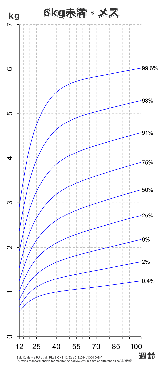 子犬の標準的な成長カーブ（曲線）～6kg未満・メス